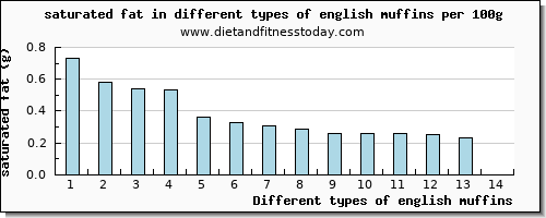 english muffins saturated fat per 100g